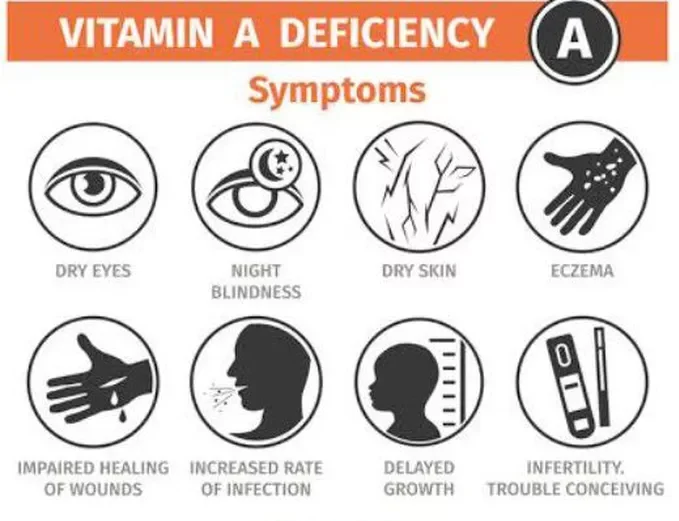 Deficiency of Vitamin A